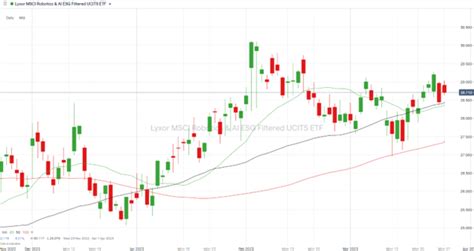 Updated daily: Opportunities and risks ratio Lyxor ETF MSCI AC .